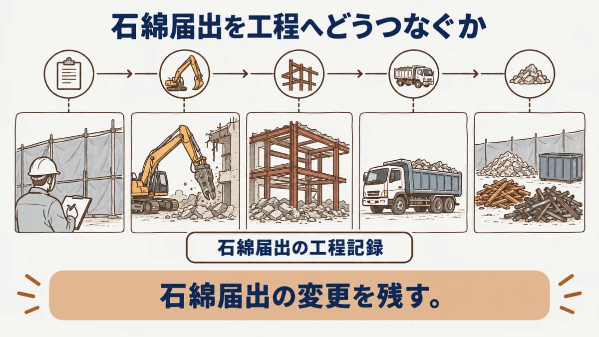 都道府県知事への届出確認と社内確認先を分ける石綿対応の図