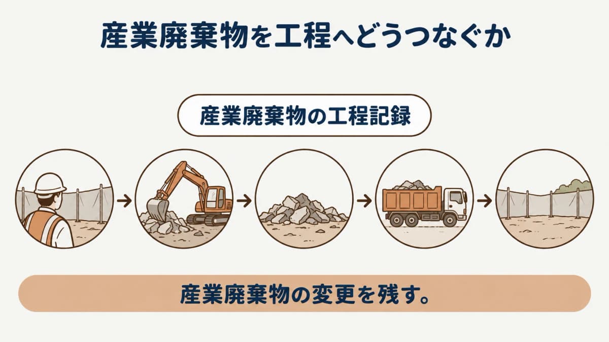 再資源化等の完了報告と当初範囲を照合する発注者の記録図
