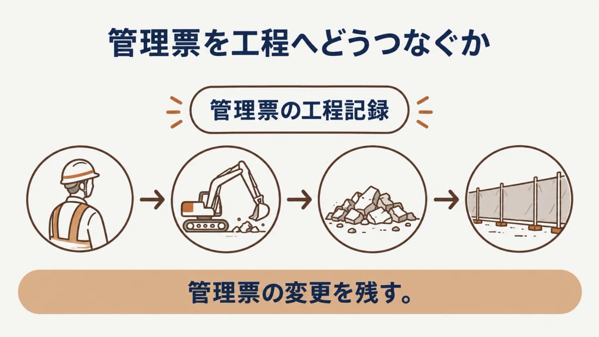 受領日と照合日を別に記録する解体工事のマニフェスト確認図