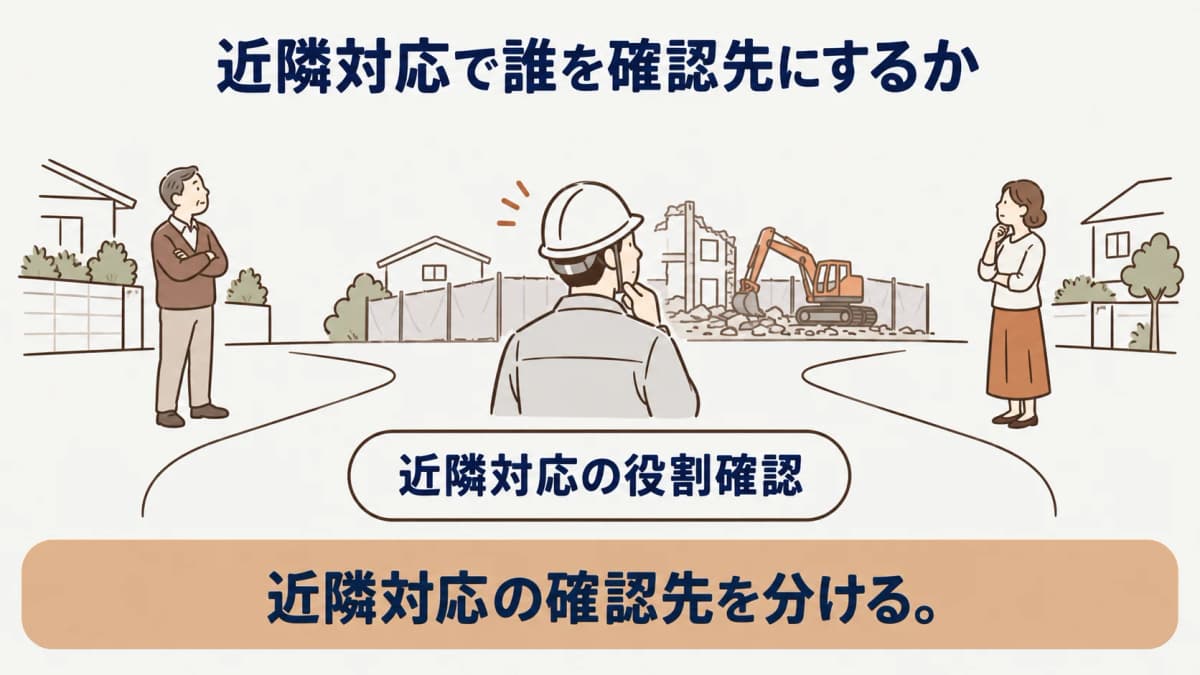 近隣説明の窓口と騒音振動の届出主体を分ける確認フロー図