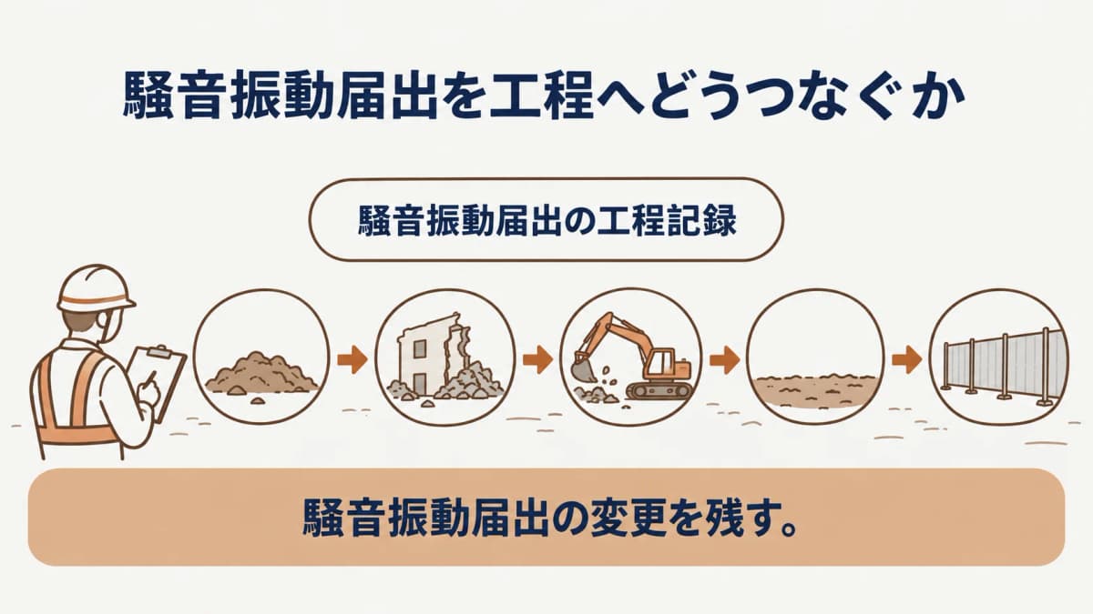 近隣の問合せ先と市町村長への届出先を分ける解体工事の確認図