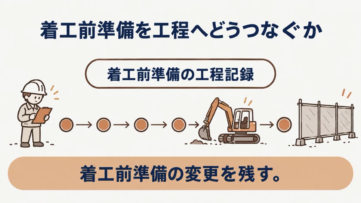 未確認事項に確認先と判断予定を付ける着工可否確認の図解