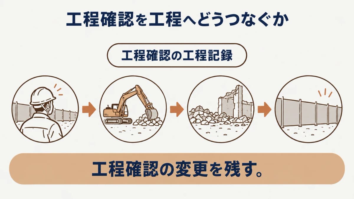 範囲変更と社内判断期限の影響を結ぶ工程変更の図解