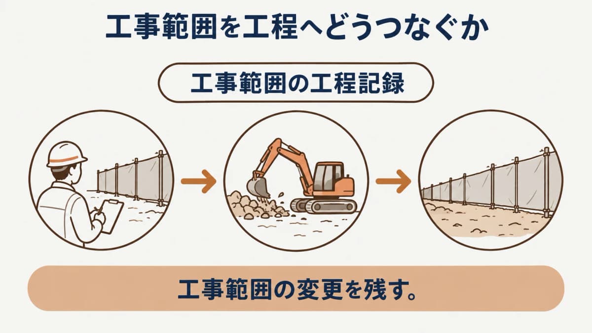 図面と現況写真の差分に確認先を付ける現地調査の図解