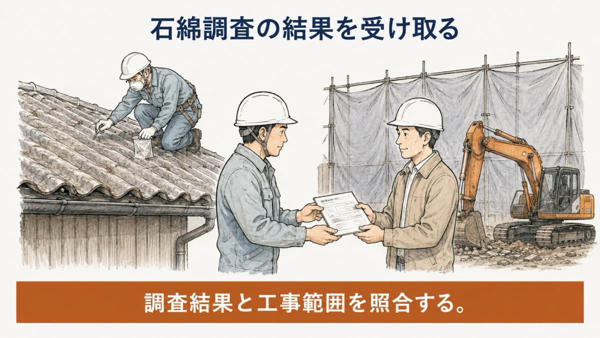 石綿調査の結果と工場の屋根を確認する図