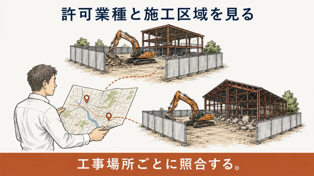 許可業種と施工区域を照合する解体現場の図