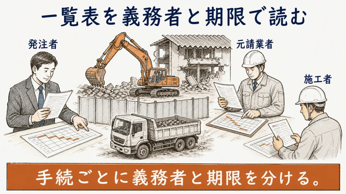 解体工事の届出を役割別に整理する図解